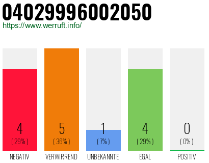 Rufnummer 04029996002050 Telefonnummer 04029996002050