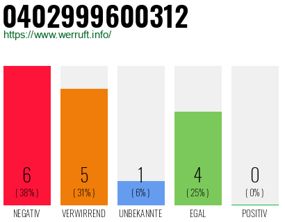 Rufnummer 0402999600312 Telefonnummer 0402999600312