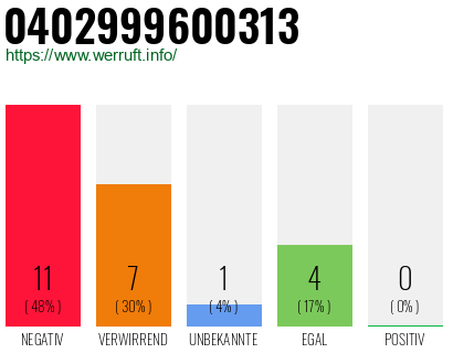 Rufnummer 0402999600313 Telefonnummer 0402999600313