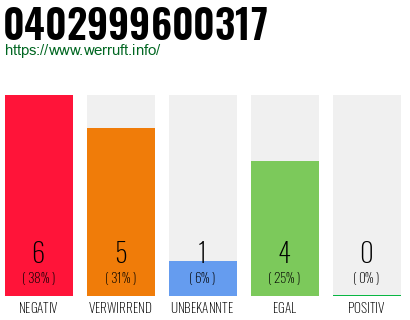 Rufnummer 0402999600317 Telefonnummer 0402999600317