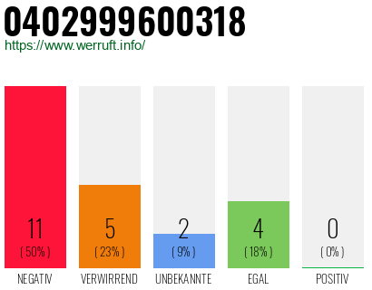 Rufnummer 0402999600318 Telefonnummer 0402999600318