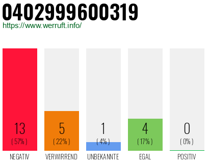 Rufnummer 0402999600319 Telefonnummer 0402999600319