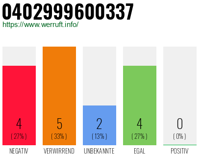 Rufnummer 0402999600337 Telefonnummer 0402999600337
