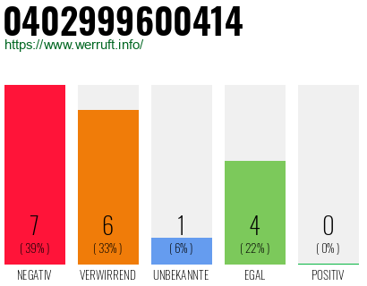 Rufnummer 0402999600414 Telefonnummer 0402999600414