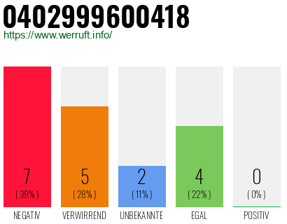 Rufnummer 0402999600418 Telefonnummer 0402999600418