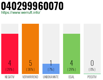 Rufnummer 040299960070 Telefonnummer 040299960070