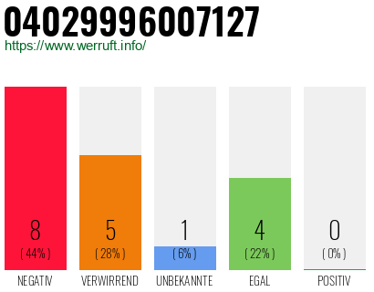 Rufnummer 04029996007127 Telefonnummer 04029996007127