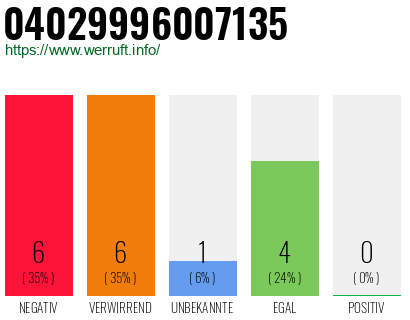 Rufnummer 04029996007135 Telefonnummer 04029996007135