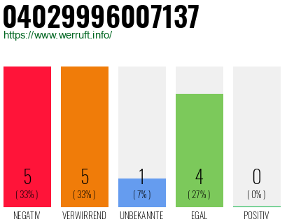 Rufnummer 04029996007137 Telefonnummer 04029996007137