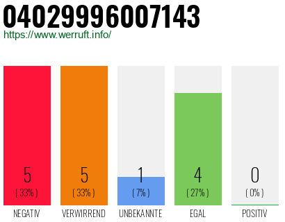 Rufnummer 04029996007143 Telefonnummer 04029996007143