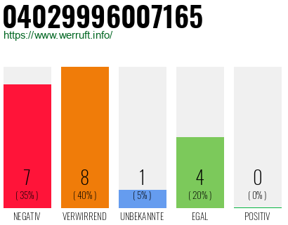 Rufnummer 04029996007165 Telefonnummer 04029996007165