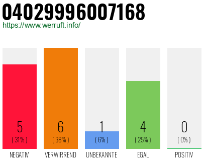 Rufnummer 04029996007168 Telefonnummer 04029996007168