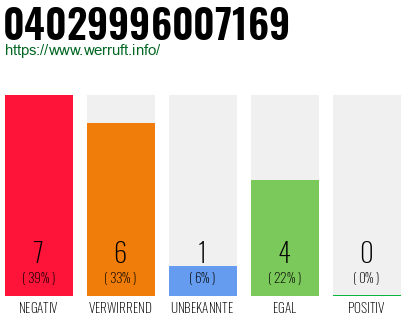 Rufnummer 04029996007169 Telefonnummer 04029996007169