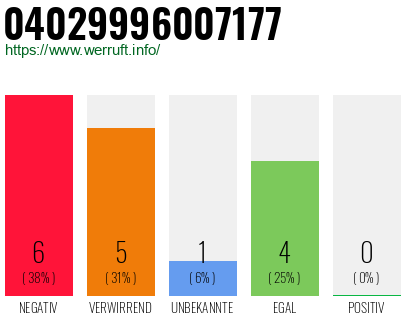 Rufnummer 04029996007177 Telefonnummer 04029996007177