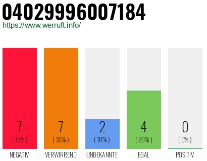 Rufnummer 04029996007184 Telefonnummer 04029996007184