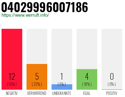 Rufnummer 04029996007186 Telefonnummer 04029996007186