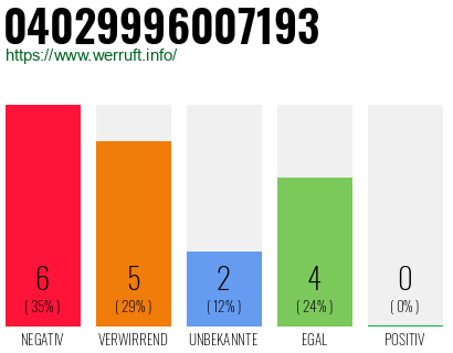 Rufnummer 04029996007193 Telefonnummer 04029996007193
