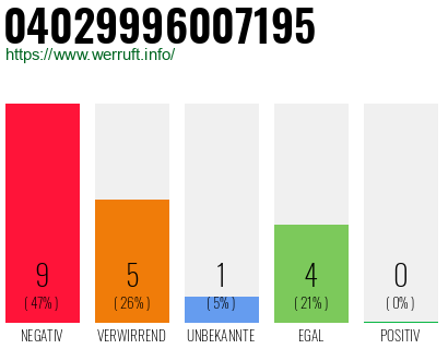 Rufnummer 04029996007195 Telefonnummer 04029996007195