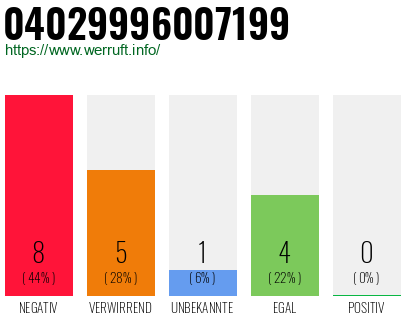 Rufnummer 04029996007199 Telefonnummer 04029996007199