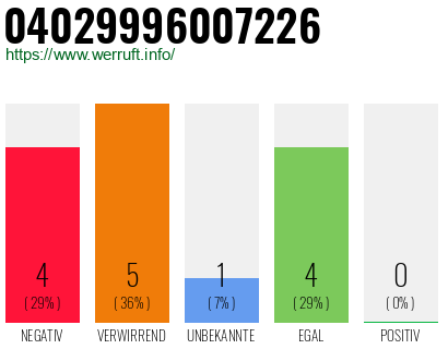 Rufnummer 04029996007226 Telefonnummer 04029996007226