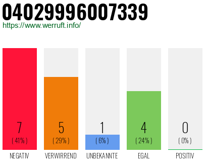 Rufnummer 04029996007339 Telefonnummer 04029996007339