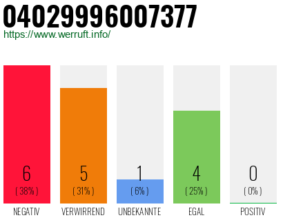 Rufnummer 04029996007377 Telefonnummer 04029996007377