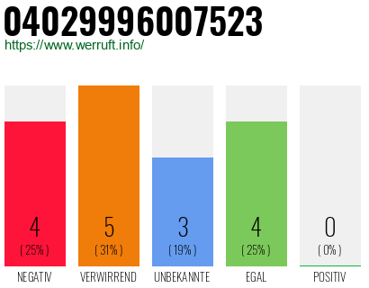 Rufnummer 04029996007523 Telefonnummer 04029996007523