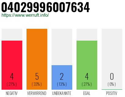 Rufnummer 04029996007634 Telefonnummer 04029996007634