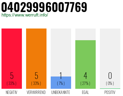 Rufnummer 04029996007769 Telefonnummer 04029996007769