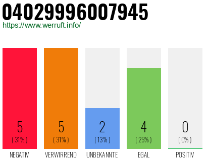 Rufnummer 04029996007945 Telefonnummer 04029996007945