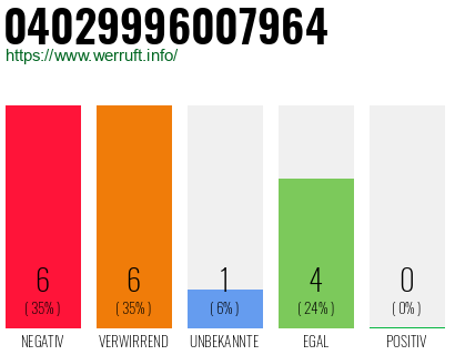 Rufnummer 04029996007964 Telefonnummer 04029996007964