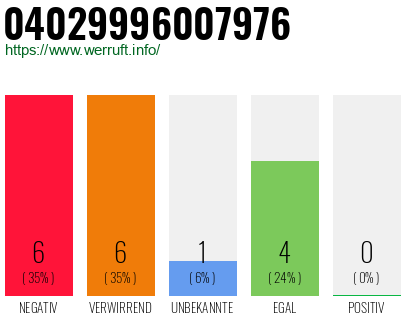 Rufnummer 04029996007976 Telefonnummer 04029996007976