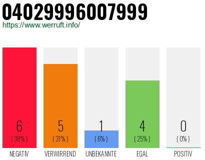 Rufnummer 04029996007999 Telefonnummer 04029996007999