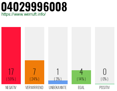 Rufnummer 04029996008 Telefonnummer 04029996008