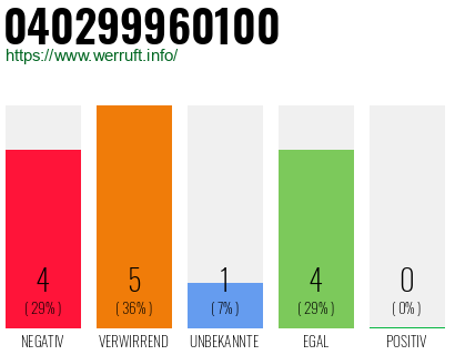 Rufnummer 040299960100 Telefonnummer 040299960100
