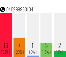 Telefonnummer 040299960104