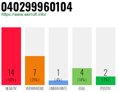 Rufnummer 040299960104 Telefonnummer 040299960104