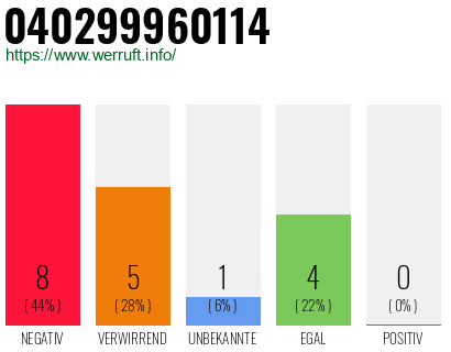 Rufnummer 040299960114 Telefonnummer 040299960114