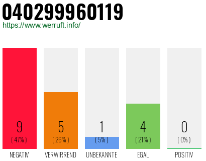 Rufnummer 040299960119 Telefonnummer 040299960119