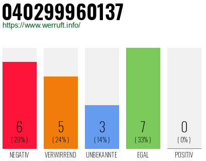 Rufnummer 040299960137 Telefonnummer 040299960137