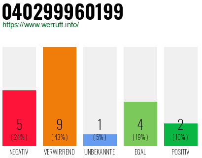 Rufnummer 040299960199 Telefonnummer 040299960199