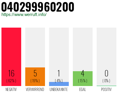 Rufnummer 040299960200 Telefonnummer 040299960200