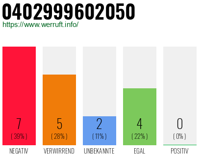 Rufnummer 0402999602050 Telefonnummer 0402999602050