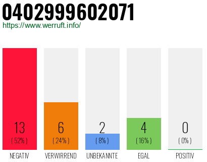 Rufnummer 0402999602071 Telefonnummer 0402999602071