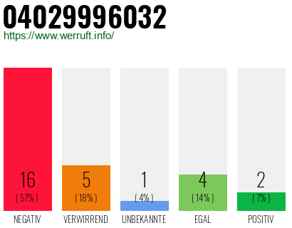 Rufnummer 04029996032 Telefonnummer 04029996032