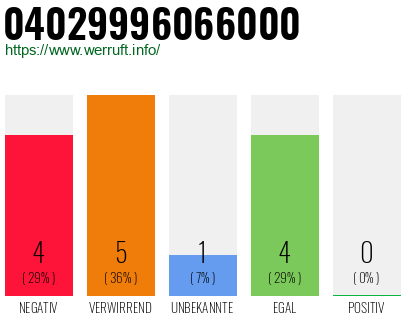 Rufnummer 04029996066000 Telefonnummer 04029996066000
