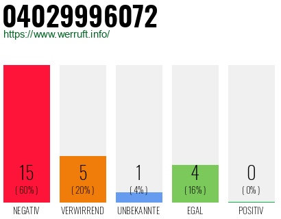 Rufnummer 04029996072 Telefonnummer 04029996072