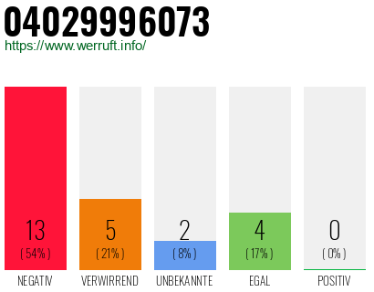 Rufnummer 04029996073 Telefonnummer 04029996073
