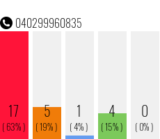 Telefonnummer 040299960835