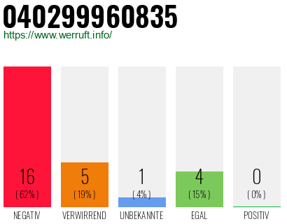 Rufnummer 040299960835 Telefonnummer 040299960835